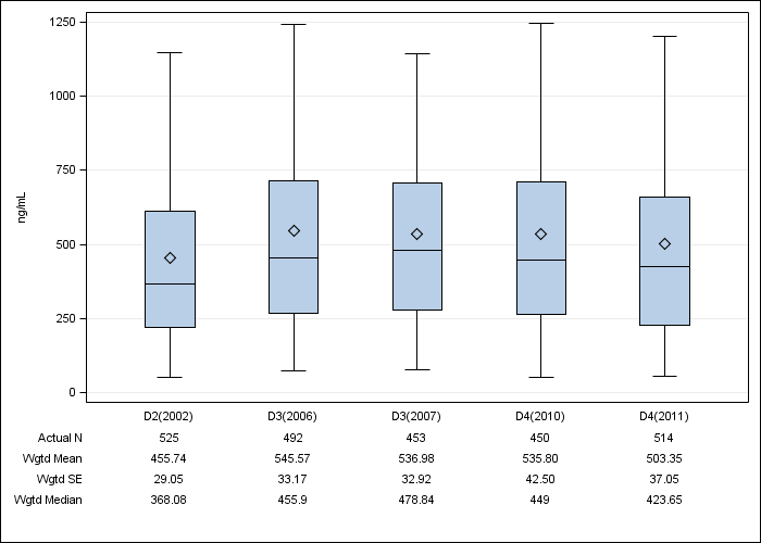 DOPPS Sweden: Serum ferritin, by cross-section