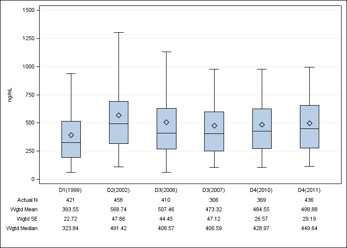 DOPPS UK: Serum ferritin, by cross-section