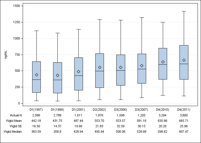 DOPPS US: Serum ferritin, by cross-section