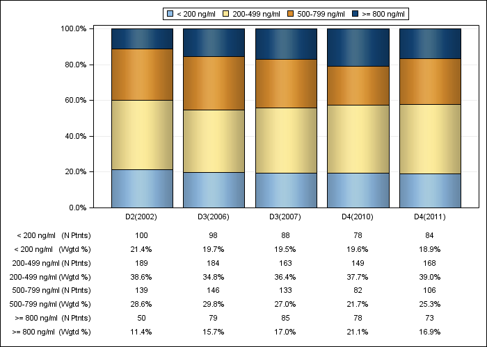 DOPPS AusNZ: Serum ferritin (categories), by cross-section