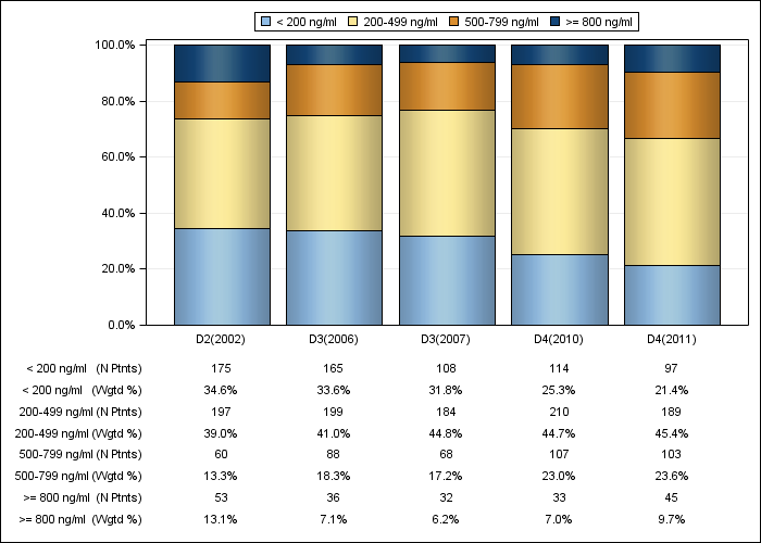 DOPPS Belgium: Serum ferritin (categories), by cross-section