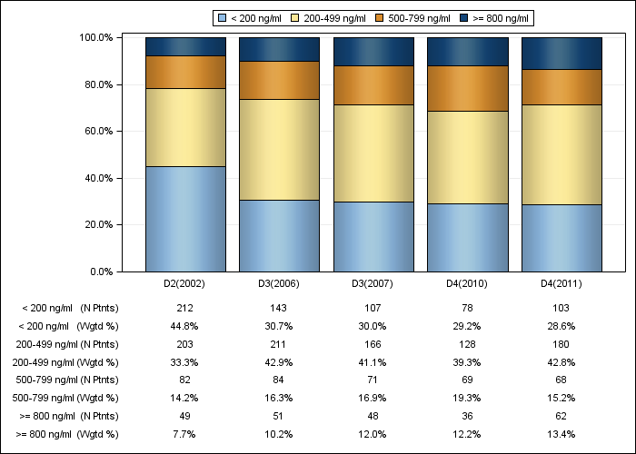 DOPPS Canada: Serum ferritin (categories), by cross-section