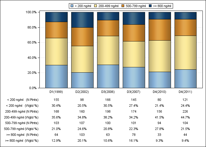 DOPPS France: Serum ferritin (categories), by cross-section