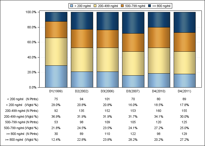 DOPPS Germany: Serum ferritin (categories), by cross-section