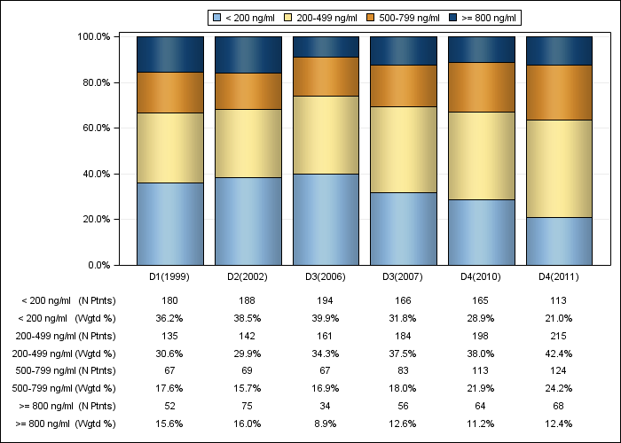 DOPPS Italy: Serum ferritin (categories), by cross-section