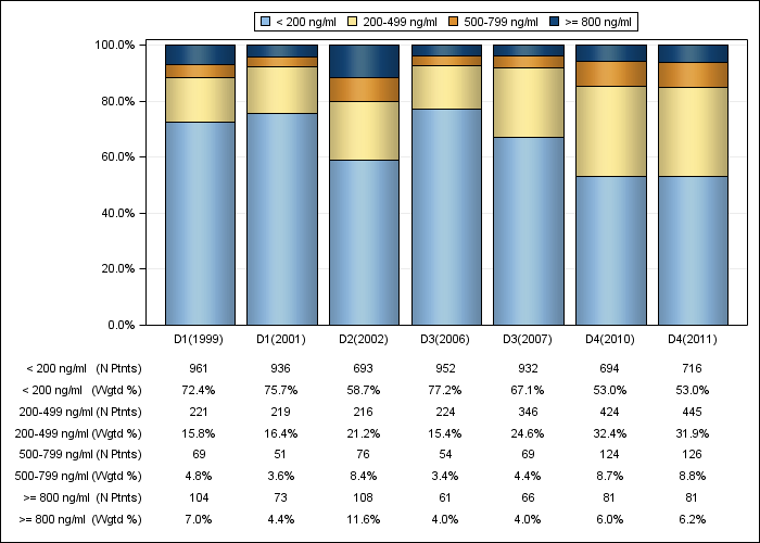 DOPPS Japan: Serum ferritin (categories), by cross-section