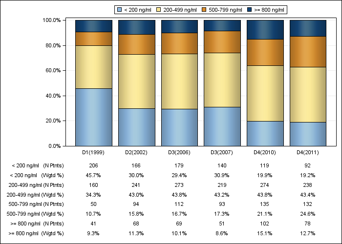 DOPPS Spain: Serum ferritin (categories), by cross-section