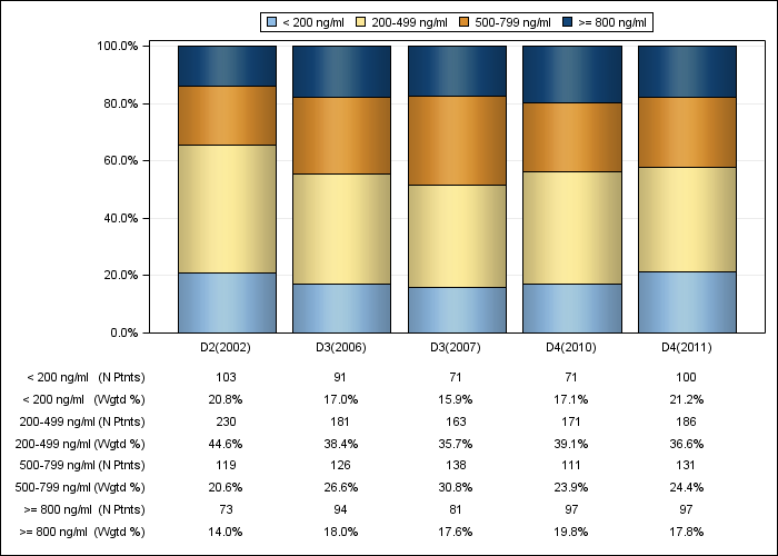 DOPPS Sweden: Serum ferritin (categories), by cross-section