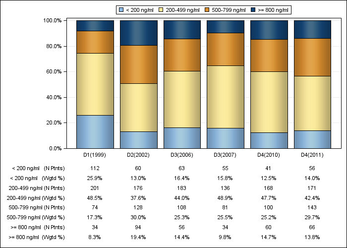 DOPPS UK: Serum ferritin (categories), by cross-section