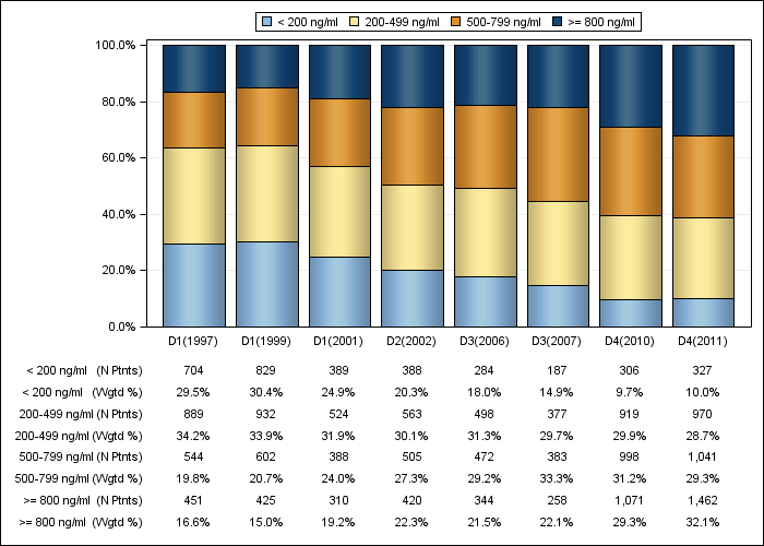 DOPPS US: Serum ferritin (categories), by cross-section