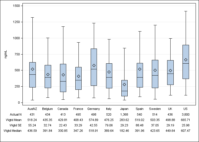 DOPPS 4 (2011) Serum ferritin, by country