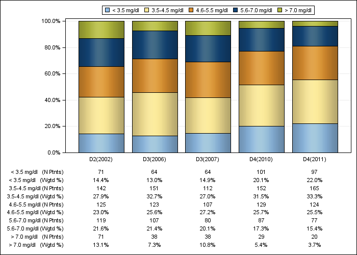 DOPPS Belgium: Serum phosphorus (categories), by cross-section