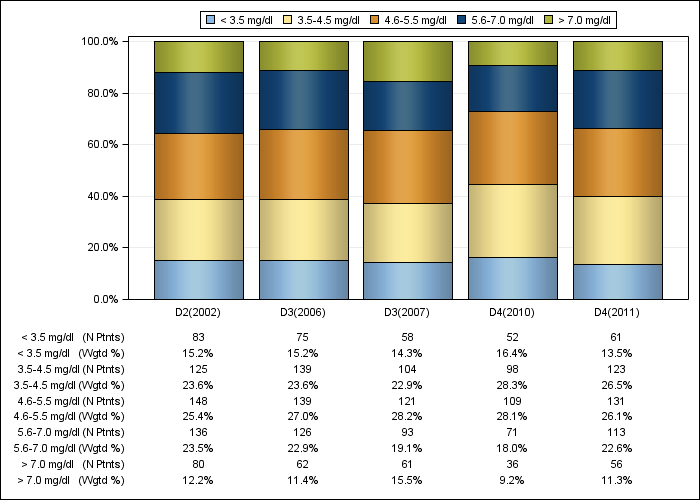 DOPPS Canada: Serum phosphorus (categories), by cross-section