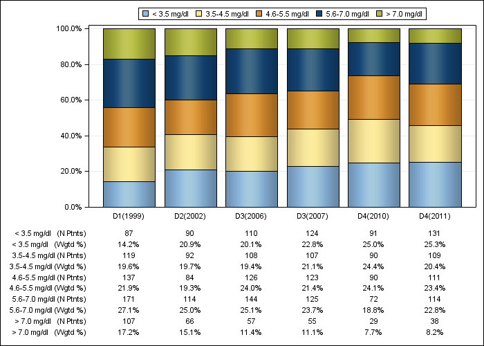 DOPPS France: Serum phosphorus (categories), by cross-section