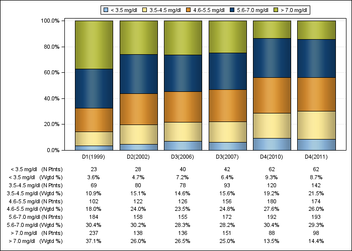 DOPPS Germany: Serum phosphorus (categories), by cross-section