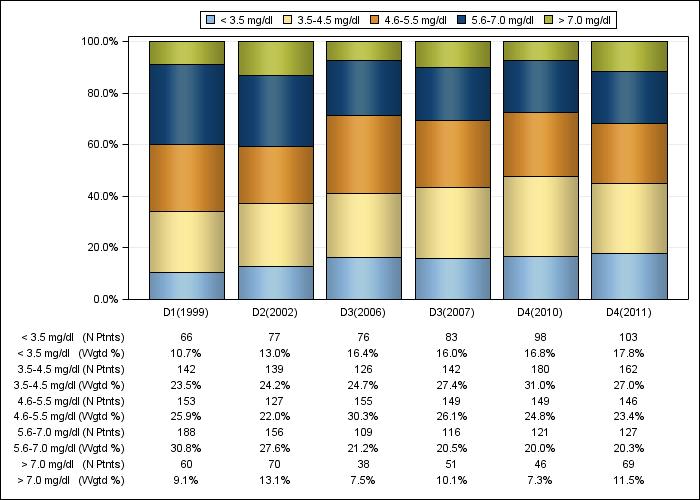 DOPPS Italy: Serum phosphorus (categories), by cross-section