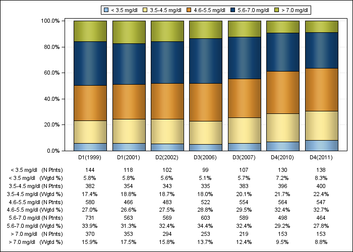 DOPPS Japan: Serum phosphorus (categories), by cross-section