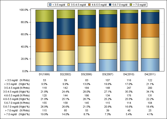 DOPPS Spain: Serum phosphorus (categories), by cross-section