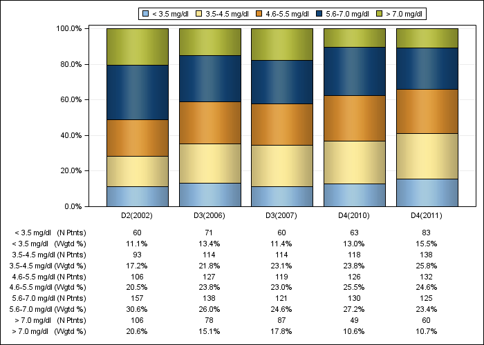 DOPPS Sweden: Serum phosphorus (categories), by cross-section