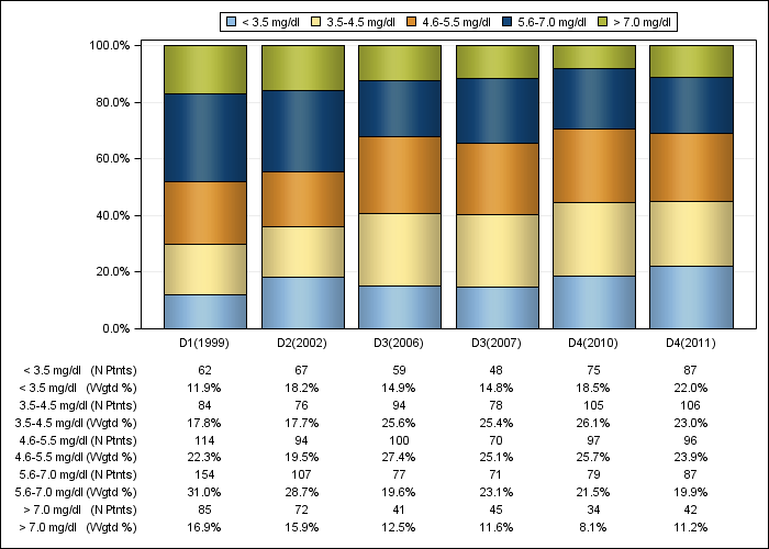 DOPPS UK: Serum phosphorus (categories), by cross-section