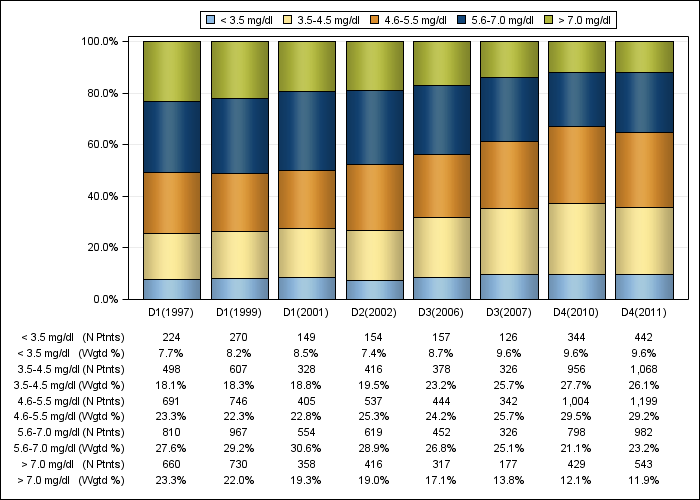 DOPPS US: Serum phosphorus (categories), by cross-section