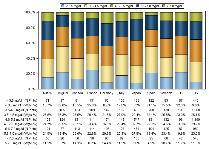 DOPPS 4 (2011) Serum phosphorus (categories), by country