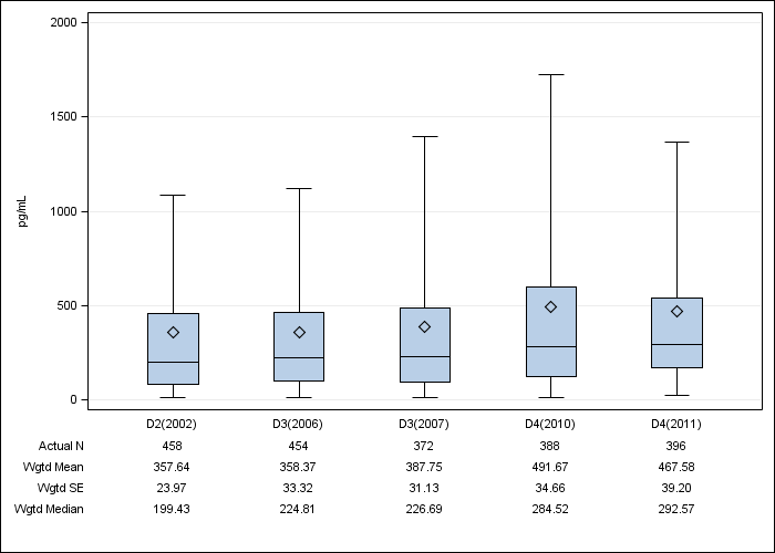 DOPPS AusNZ: Serum PTH, by cross-section