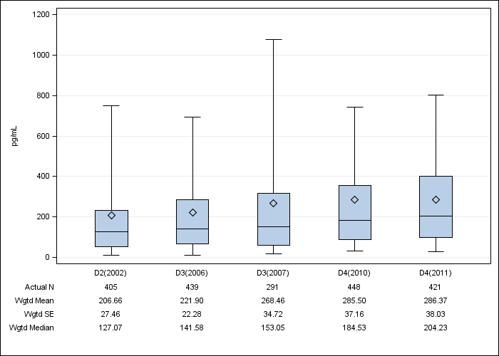 DOPPS Belgium: Serum PTH, by cross-section