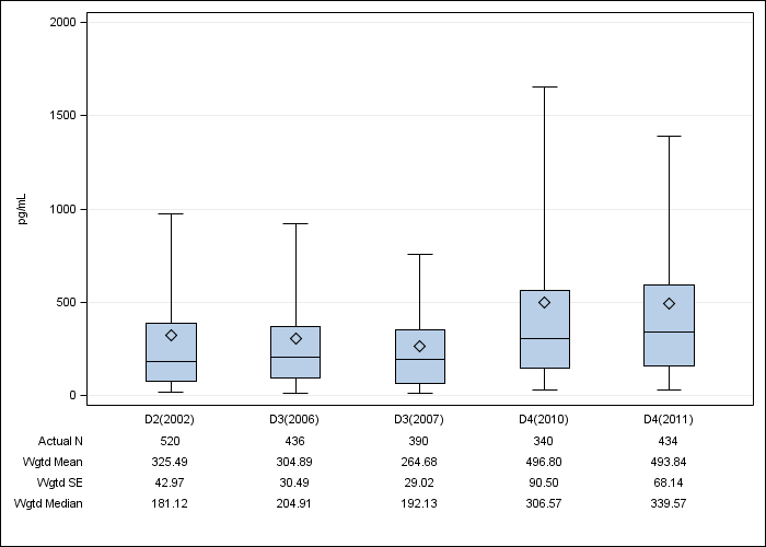 DOPPS Canada: Serum PTH, by cross-section