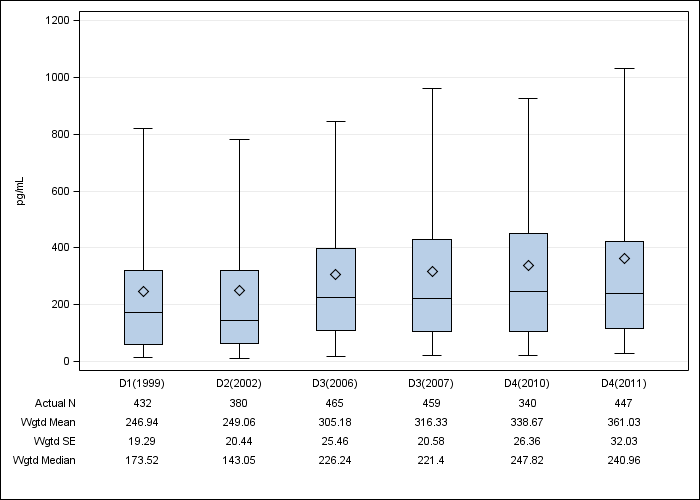 DOPPS France: Serum PTH, by cross-section