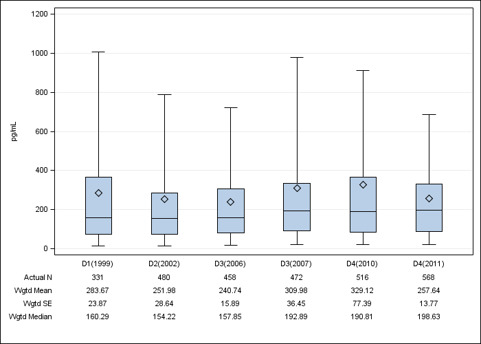 DOPPS Germany: Serum PTH, by cross-section