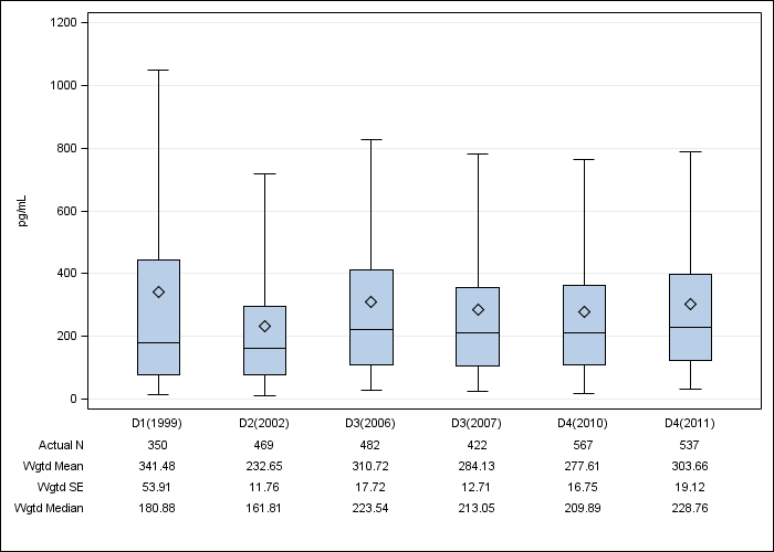 DOPPS Italy: Serum PTH, by cross-section