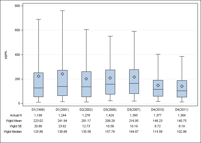 DOPPS Japan: Serum PTH, by cross-section