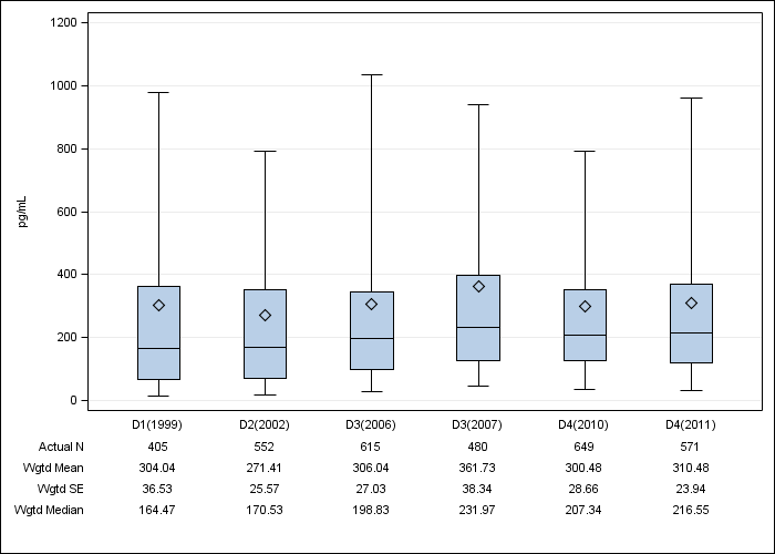 DOPPS Spain: Serum PTH, by cross-section