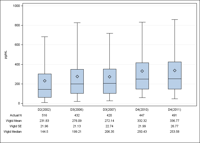 DOPPS Sweden: Serum PTH, by cross-section