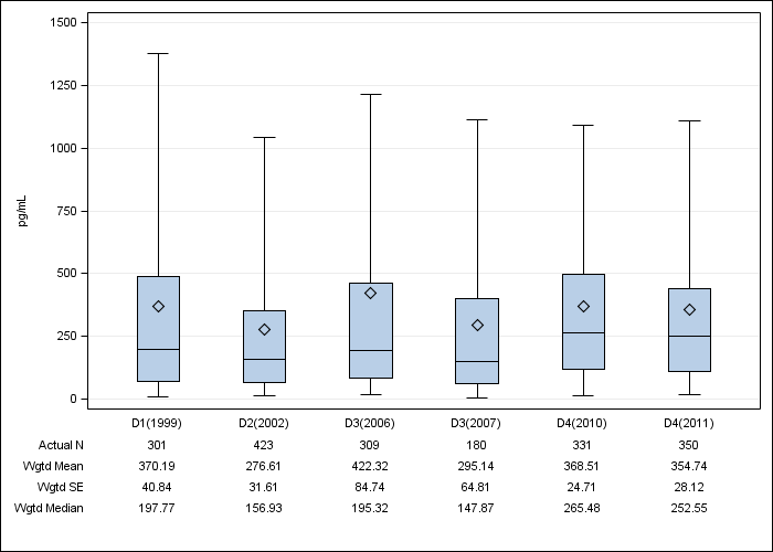 DOPPS UK: Serum PTH, by cross-section