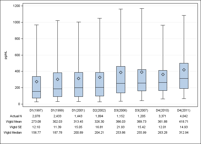 DOPPS US: Serum PTH, by cross-section