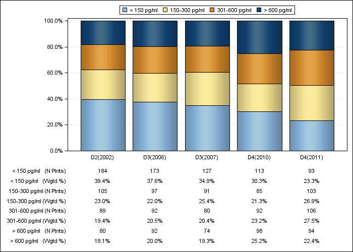 DOPPS AusNZ: Serum PTH (categories), by cross-section