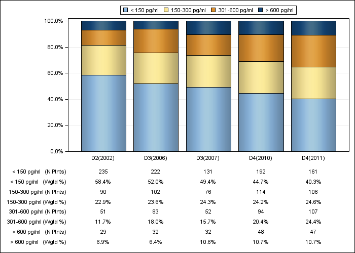 DOPPS Belgium: Serum PTH (categories), by cross-section