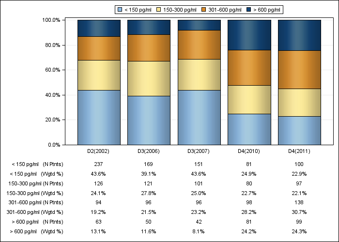 DOPPS Canada: Serum PTH (categories), by cross-section