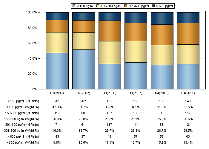 DOPPS France: Serum PTH (categories), by cross-section