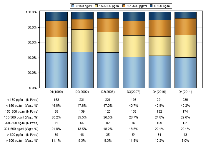 DOPPS Germany: Serum PTH (categories), by cross-section