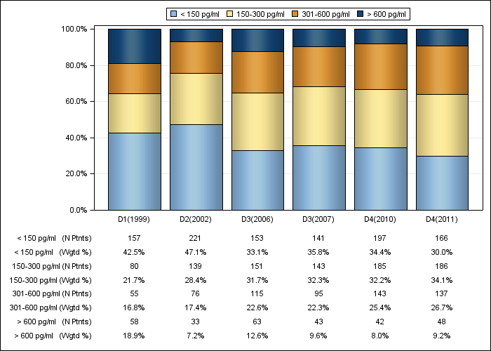 DOPPS Italy: Serum PTH (categories), by cross-section