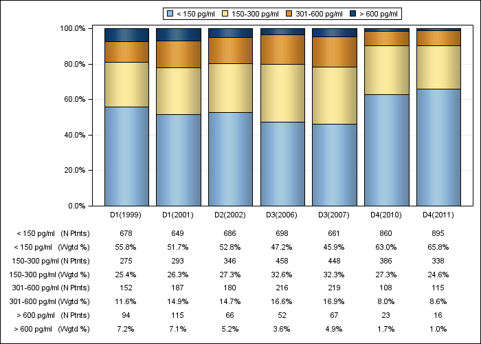 DOPPS Japan: Serum PTH (categories), by cross-section