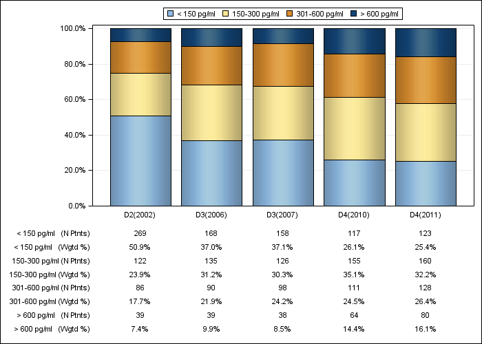 DOPPS Sweden: Serum PTH (categories), by cross-section