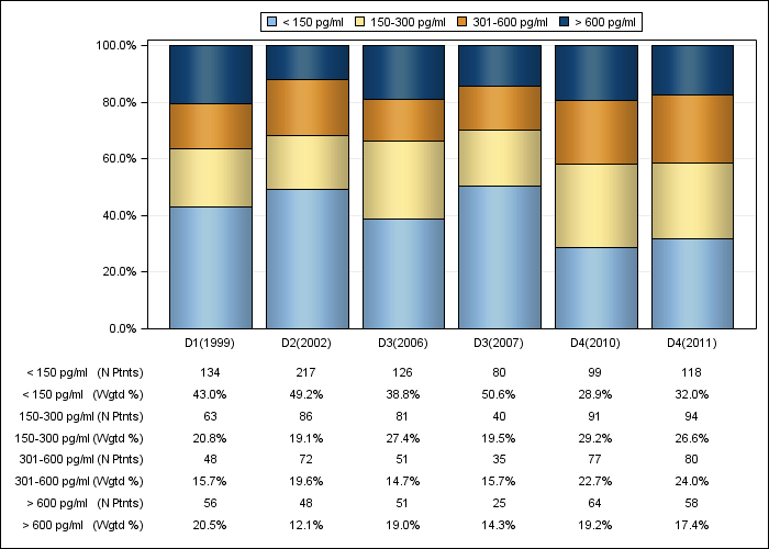 DOPPS UK: Serum PTH (categories), by cross-section