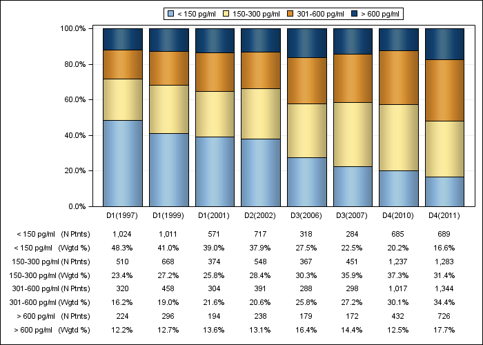 DOPPS US: Serum PTH (categories), by cross-section