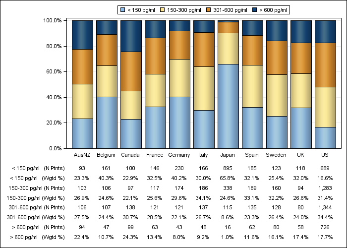 DOPPS 4 (2011) Serum PTH (categories), by country