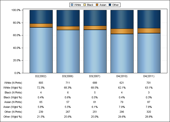 DOPPS AusNZ: Race/ethnicity, by cross-section