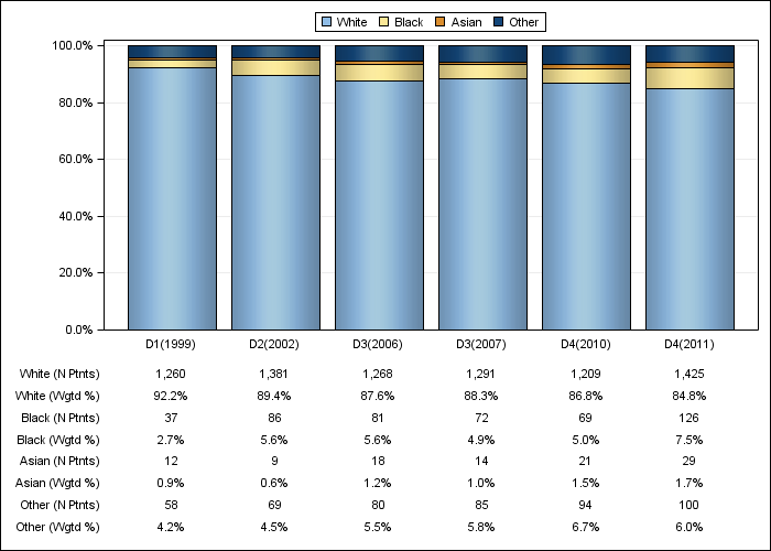 DOPPS France: Race/ethnicity, by cross-section